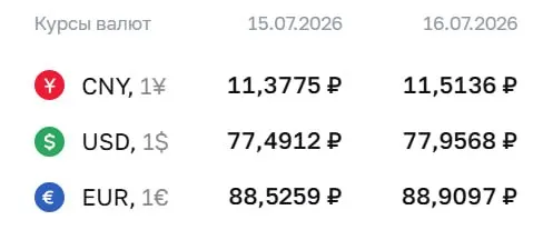 Официальный курс Центрального банка на 16 июля: доллар — 77,96 ₽, евро — 88,91 ₽, юань — 11,51 ₽. По курсу ЦБ проходят расчёты по облигациям и фьючерсам.