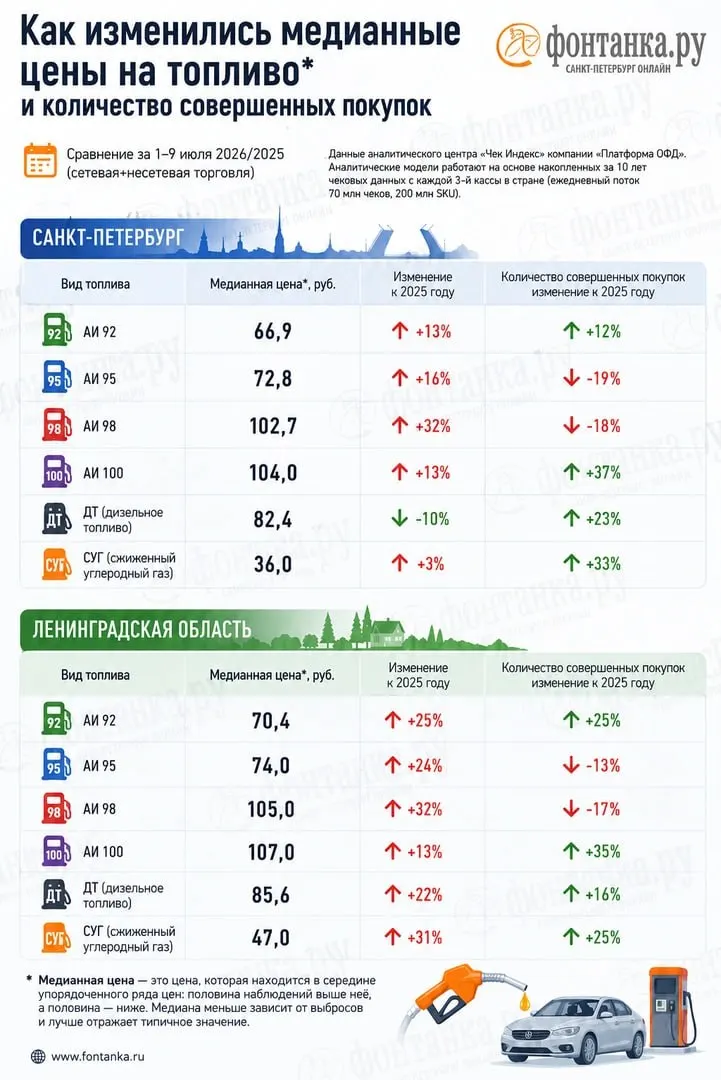Данные оператора фискальных данных указывают на дефицит топлива — нехватка 10% АИ‑92 и 13% АИ‑95. При этом средние цены в чеках заметно отличаются от показателей Росстата; в Петербурге расходы водителей выросли примерно на 1 млрд рублей в неделю.