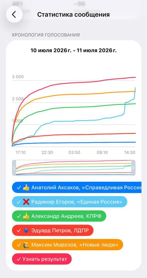 Предварительный опрос жителей Чебоксар показал 23% у Максима Морозова («Новые люди») и резкий рост до 24% у кандидата от «Единой России», который участники связывают с возможной административной накруткой; у Александра Аксакова — 2%.