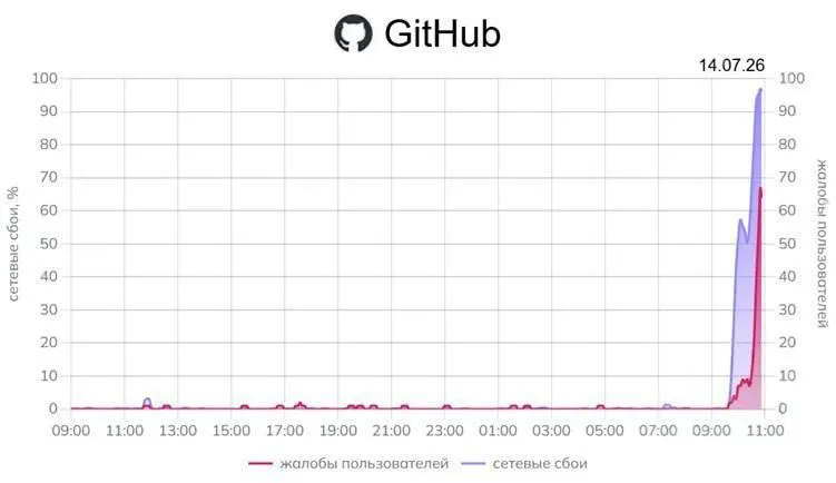По всей стране регистрируют крупные проблемы с доступом к GitHub: мониторинги показывают до 96% отказов, официальных объяснений пока нет.
