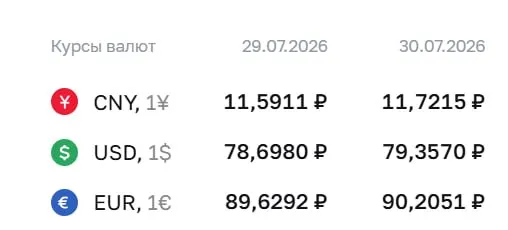 Официальный курс Центробанка на 30 июля: доллар — 79,36 ₽, евро — 90,21 ₽, юань — 11,72 ₽. Рост влияет на расчёты по ряду финансовых инструментов.