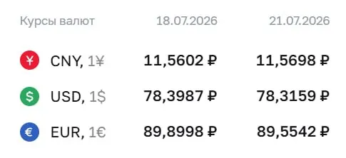 Доллар упал на 8 копеек до 78,32 ₽, евро — на 35 копеек до 89,55 ₽; юань вырос до 11,57 ₽. По курсу ЦБ проходят расчёты по ряду финансовых инструментов.