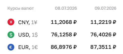 Официальный курс ЦБ на 9 июля: доллар — ₽76,40, евро — ₽87,35, юань — ₽11,22. По курсу Центробанка проводятся расчёты по ряду финансовых инструментов.