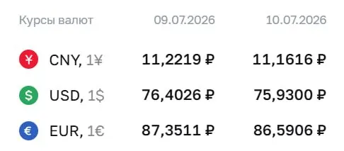 По курсу на 10 июля доллар — ₽75,93, евро — ₽86,59, юань — ₽11,16. Доллар не опускался ниже 76 ₽ с 26 июня.