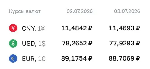 Официальный курс на 3 июля: доллар — 77,93 ₽; евро — 88,71 ₽; юань — 11,47 ₽. По курсу ЦБ проходят расчёты по ряду финансовых инструментов.