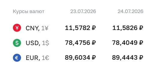 Официальный курс ЦБ на 24 июля: доллар — 78,40 ₽ (−0,07), евро — 89,44 ₽ (−0,16); юань без изменений — 11,58 ₽.