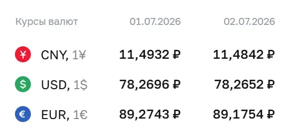 Официальные курсы на 2 июля: доллар — 78,27 ₽, евро — 89,18 ₽, юань — 11,48 ₽. Курсы Центробанка используются для расчётов по облигациям и фьючерсам.