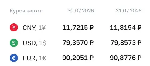 Банк России повысил официальный курс доллара — на 31 июля он достиг 79,86 ₽. Также выросли курсы евро и юаня; курс ЦБ используется для расчетов по ряду финансовых инструментов.