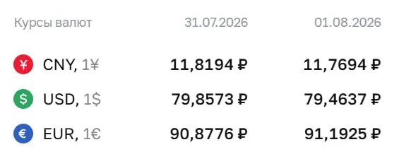 Официальный курс на выходные: евро поднялся до ₽91,19, доллар опустился до ₽79,46, юань — ₽11,77. По курсу ЦБ проходят расчеты по облигациям и фьючерсам.
