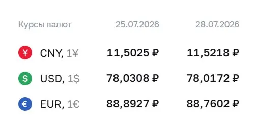 Официальный курс Центробанка на 28 июля: доллар — ₽78,02; евро — ₽88,76; юань — ₽11,52. Курсы ЦБ используются для расчётов по ряду инструментов.