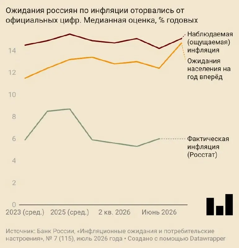 В июле население ожидало годового роста цен на 14,7%. Центробанк и аналитики пересмотрели прогнозы в сторону повышения, ценовые ожидания компаний выросли, а доверие потребителей ослабло.