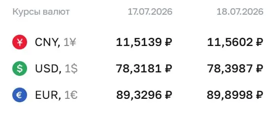 Официальный курс на выходные и 20 июля: доллар — ₽78,40 (+₽0,08), евро — ₽89,90 (+₽0,57), юань — ₽11,56 (+₽0,05). По курсу Центробанка проходят расчёты по ряду финансовых инструментов.