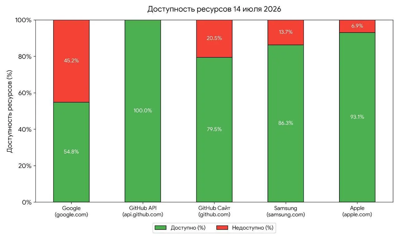 Утренние перебои с доступом к Google, Apple, Samsung и GitHub специалисты связывают с проверками со стороны регулятора. Эксперты предупреждают, что от локальных сбоев до полномасштабных блокировок обычно проходит несколько недель–месяцев.