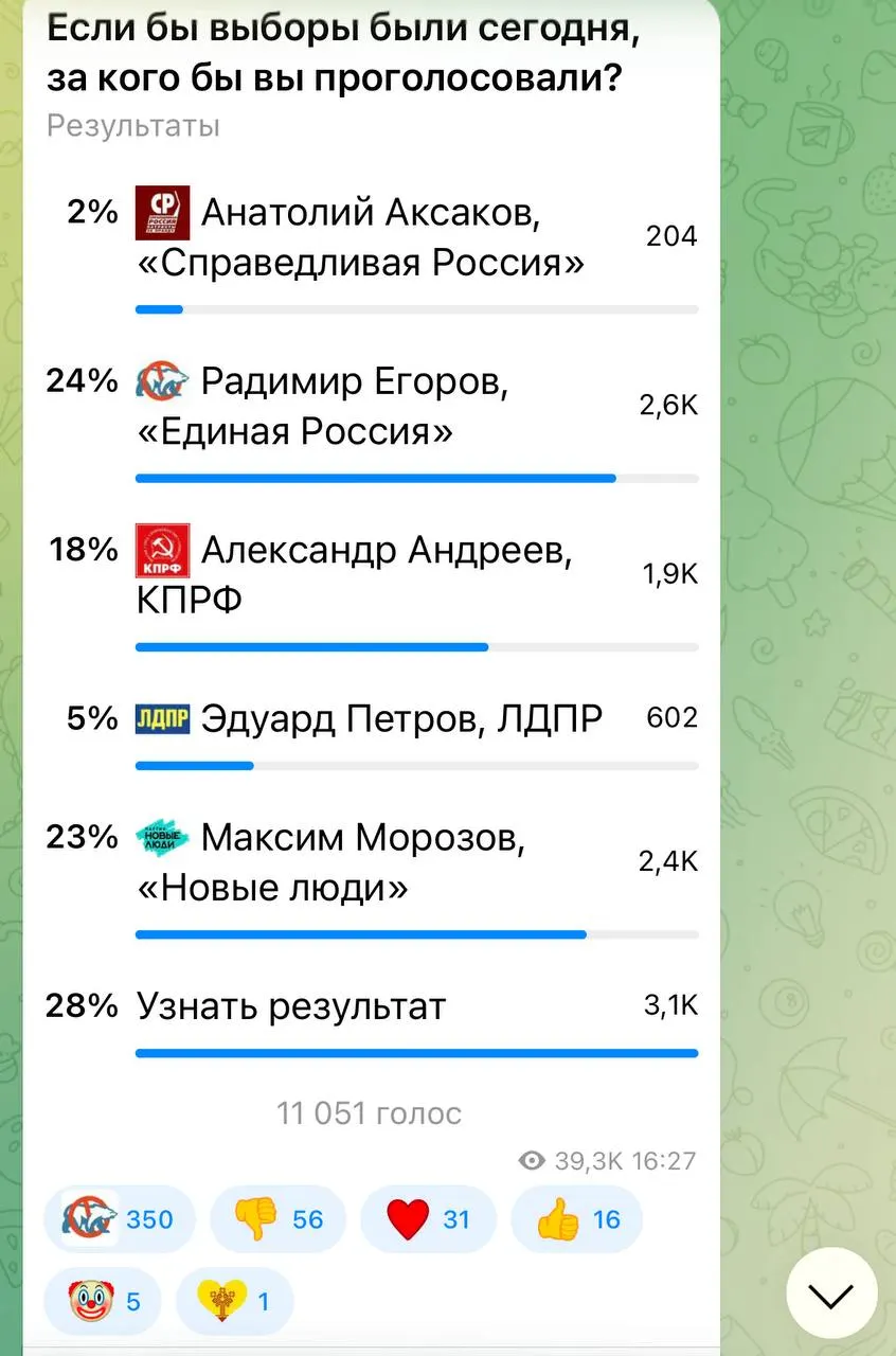 Предварительный опрос среди чебоксарцев показал лидера от «Новых людей» и резкий рост голосов за кандидата от «Единой России», что вызывает подозрения в административном вмешательстве.