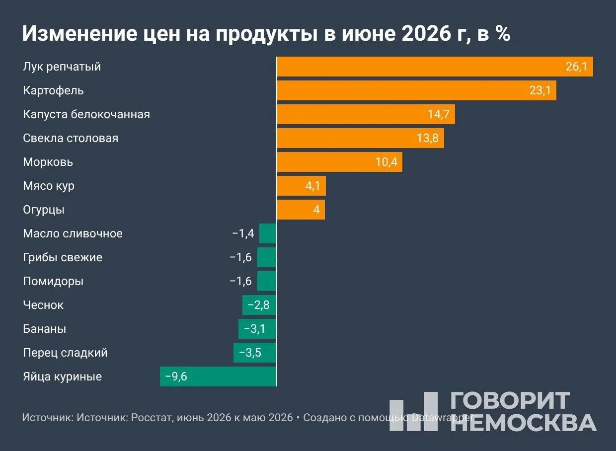 По данным Росстата, с начала года потребительские цены выросли на 4,19%, за 12 месяцев — на 6,02%. В июне больше всего подорожали овощи и топливо; ожидается, что июльские показатели будут выше после индексации тарифов ЖКХ.