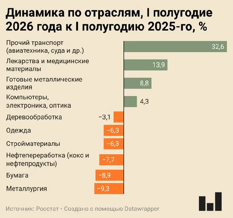 Индекс промышленного производства вырос всего на 0,4% в I полугодии 2026 года. Металлургия, целлюлозно-бумажная и нефтеперерабатывающая отрасли демонстрируют значительное снижение, гражданская промышленность балансирует между стагнацией и падением.