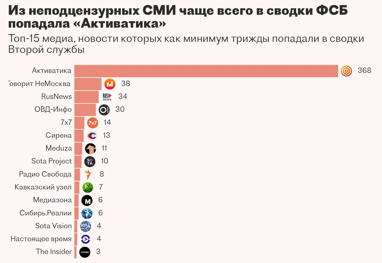 Вторая служба ФСБ пыталась внедрить систему «Паук» для автоматизации сбора и анализа новостей и закрытых баз, однако разработчик из Казани не завершил проект.