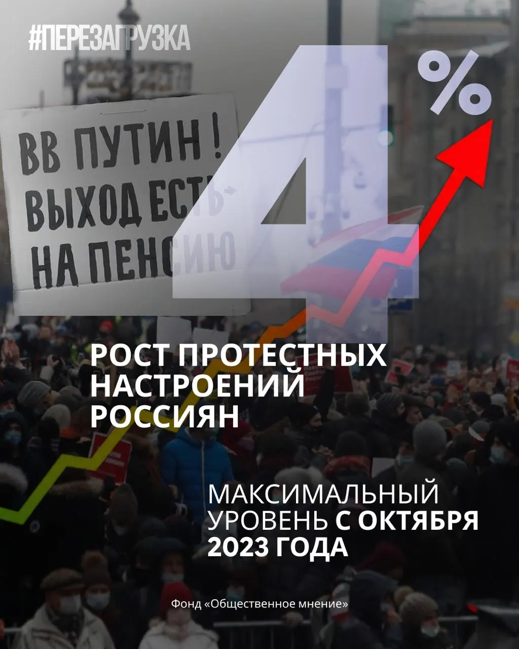 За месяц поддержка правительства снижается, рейтинг Путина падает, а готовность россиян участвовать в протестах достигает нового максимума.