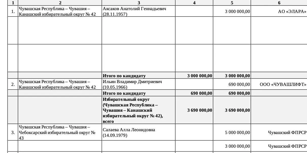 Расследование источников финансирования предвыборной кампании в Чувашии: кто и сколько перечисляет и какие схемы применяются.