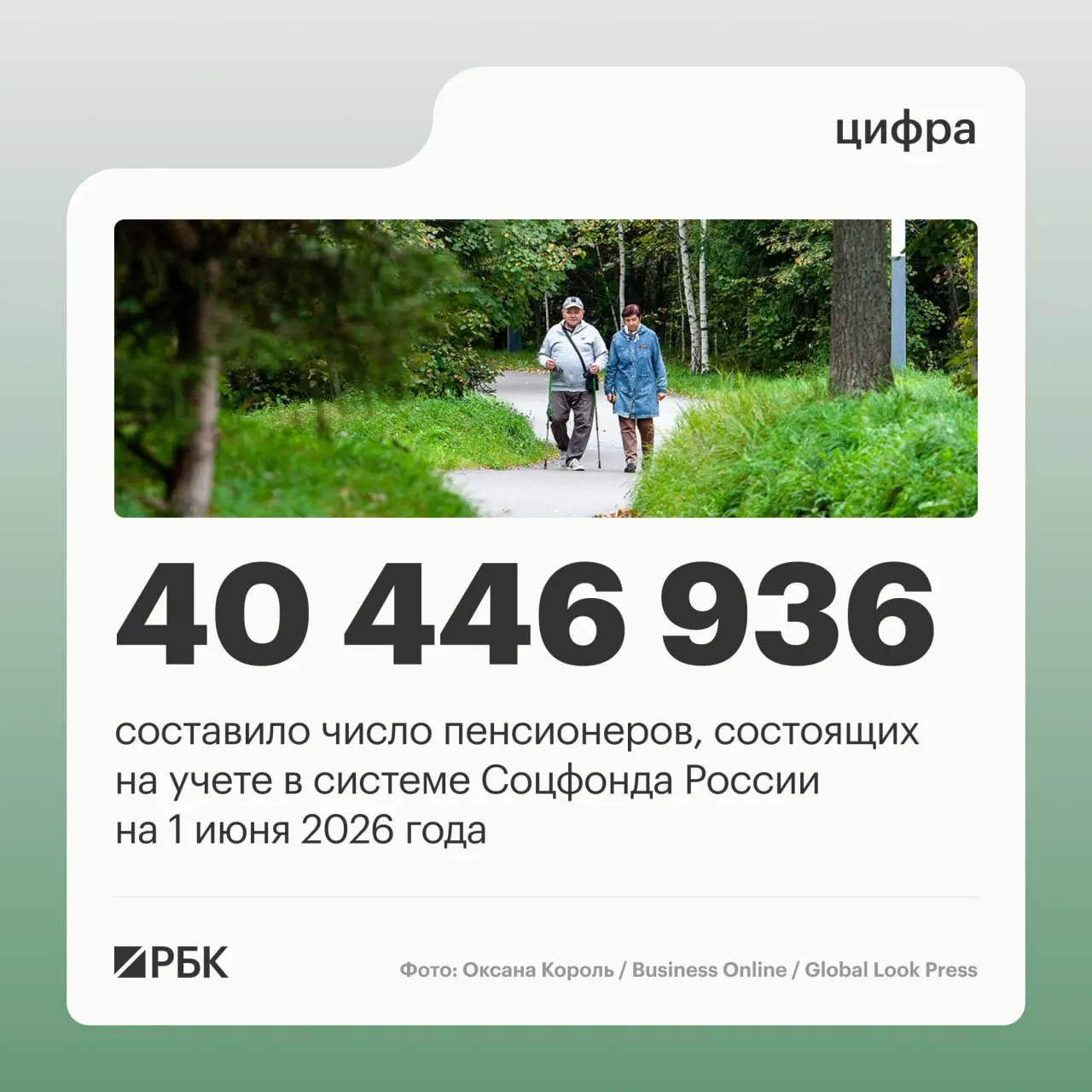 За год число пенсионеров упало на примерно 409,4 тысячи. По данным Пенсионного фонда, на 1 июня 2025 года в стране числилось 40 856 352 пенсионера; на июнь 2025 года — 40 446 936. Средний размер пенсии составил 25 402,04 руб.