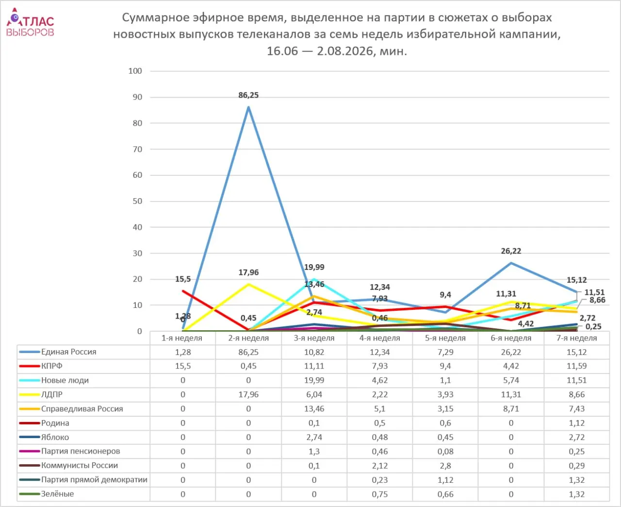 За неделю ведущие федеральные телеканалы уделили непарламентским силам очень мало эфира; основной акцент — регистрация списков кандидатов и работа парламентских фракций, подача материалов оставалась нейтральной.