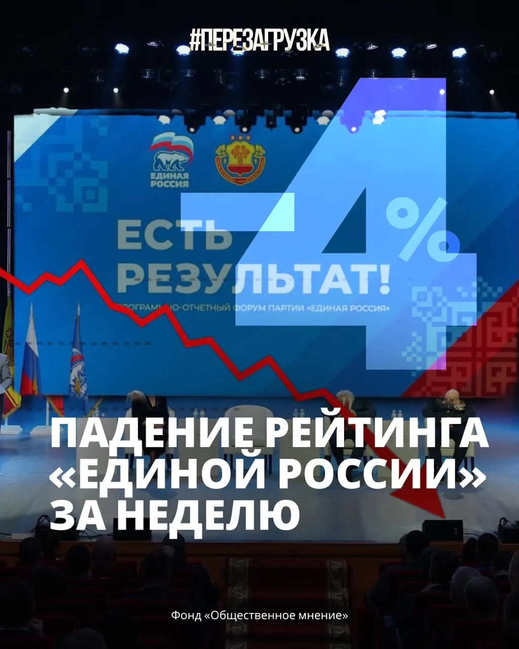 По данным ФОМ, рейтинг «Единой России» упал до 33%. Рост цен, дефицит топлива и усталость от войны подрывают доверие; выборы пройдут 20 сентября, призывают к переменам.