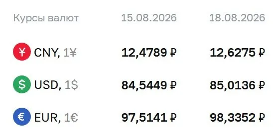 ЦБ обновил официальный курс доллара выше 85 ₽; в выпуске — курсы доллара, евро и юаня на 18 августа.