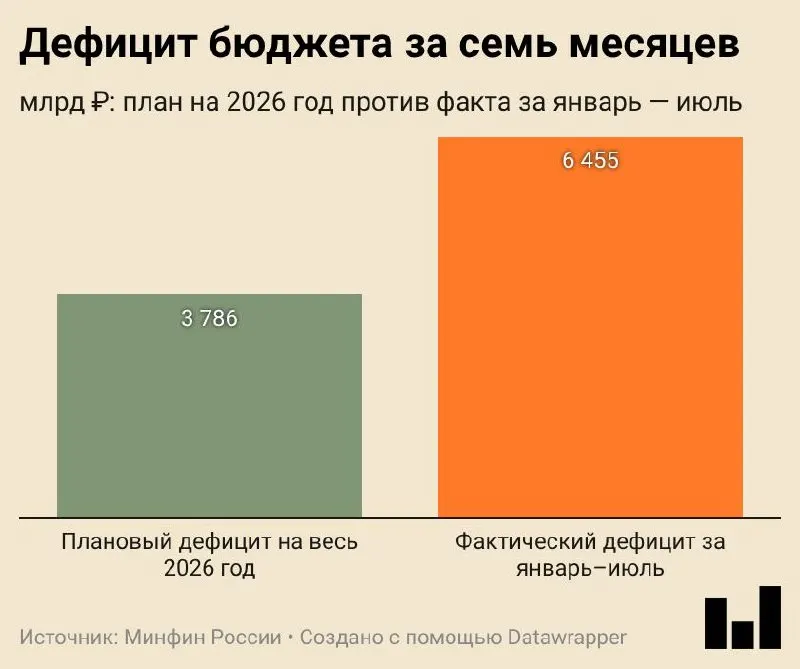 За январь—июль 2026 года дефицит федерального бюджета составил 6,455 трлн ₽ (2,8% ВВП); доходы выросли, но расходы — существенно увеличились, а поступления от нефти и газа снизились.