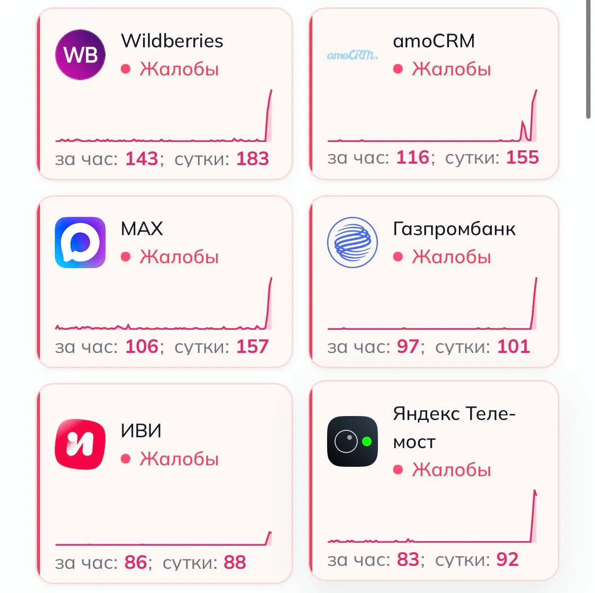 Мониторинг зафиксировал резкий рост жалоб на работу крупных онлайн-платформ: Wildberries, OZON, Ivi, Ростелеком, Авито, РЖД и Газпромбанк.