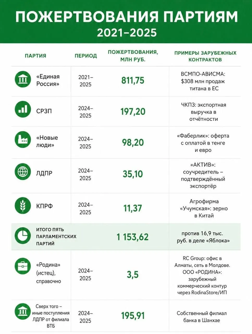 Парламентские партии привлекли более 1 млрд рублей пожертвований, связанных с иностранным финансированием; партия Яблоко заявляет о 1,5 млрд таких средств.