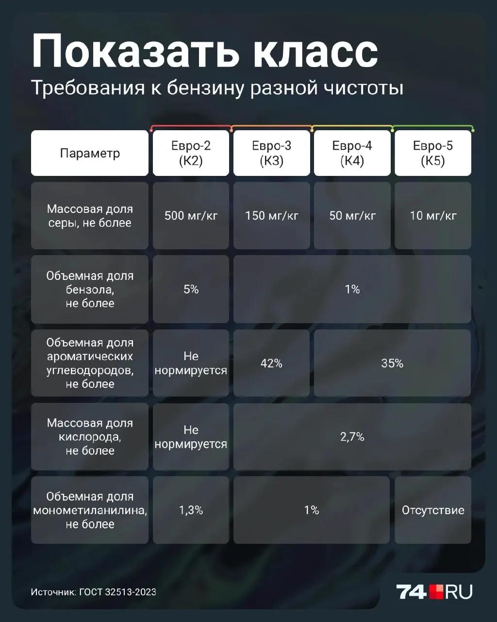Правительство временно разрешило продажу более «грязных» бензинов до 2027 года. Разбираемся, как Евро-2 влияет на автомобили и что это значит для водителей.