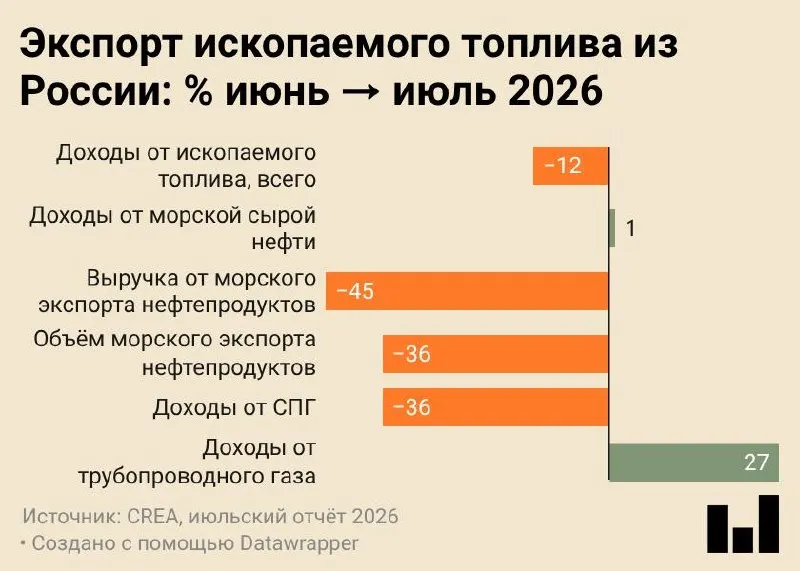 Июльский доклад CREA фиксирует резкое снижение поставок и доходов от экспорта ископаемого топлива на фоне ударов по НПЗ и переориентации сырья на внутреннюю переработку.