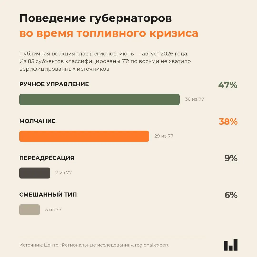 Мониторинг поведения глав регионов во время кризиса с топливом в 2026 году показывает, что реакция губернаторов не коррелирует с тяжестью ситуации; многие руководители предпочитают не отвечать, и это не ошибка — это функция системы.