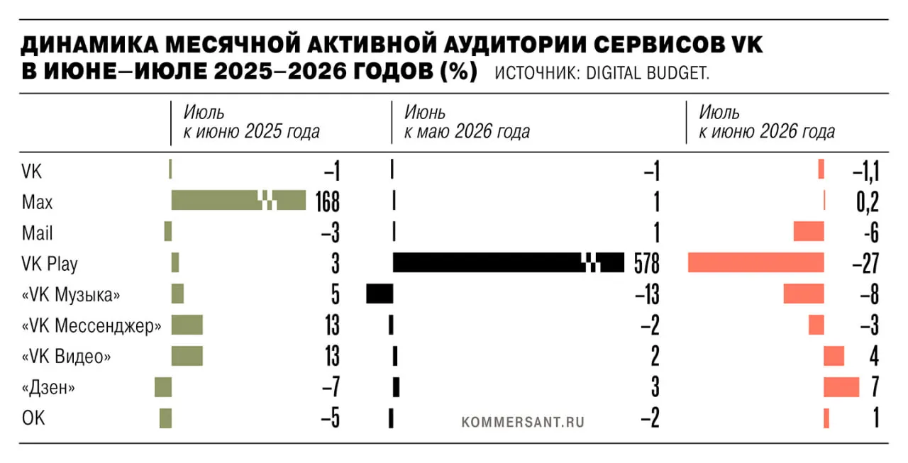 В июле 2026 года совокупная активная аудитория сервисов VK снизилась примерно на 1,35 млн пользователей после удаления ряда приложений из App Store и Google Play в связи с санкциями ЕС. Аналитики отмечают падение по основным сервисам и объясняют расхождения данными методологии и сезонностью.