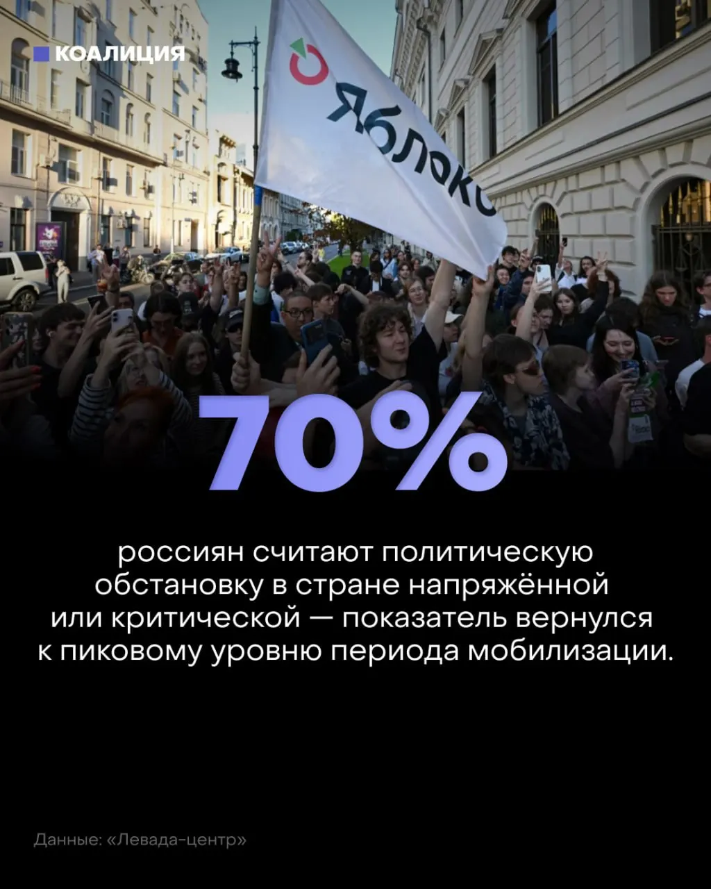 По данным Левада-центра настроение в стране ухудшается: 57% россиян называют обстановку напряжённой, ещё 13% — критической; тревога растёт на фоне мобилизации и атак дронов.