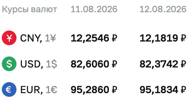 Данные ЦБ России зафиксировали снижение курса доллара на 0,23 ₽; курс евро и юаня также скорректировался.