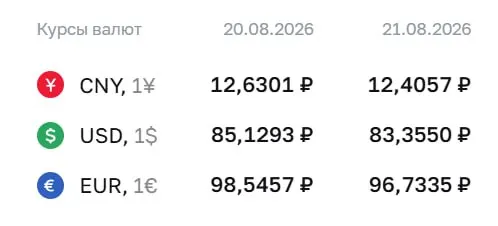 ЦБ опустил официальный курс доллара до позиций ниже 84 ₽. По состоянию на пятницу доллар стоит примерно 83,36 ₽, евро — 96,73 ₽, юань — 12,41 ₽; расчеты по ряду инструментов продолжаются.
