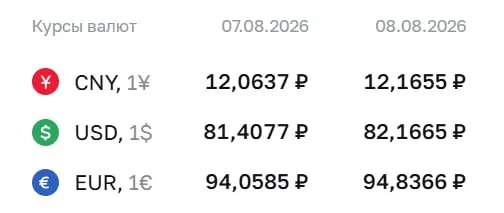 Доллар превысил отметку ₽82 впервые за 4,5 месяца; на выходных рост коснулся и евро, юаня.