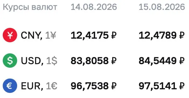 Доллар достиг 84,54 ₽, евро — 97,51 ₽, юань — 12,48 ₽; на фоне выходных зафиксированы курсовые изменения и расчеты по инструментам по данным ЦБ.