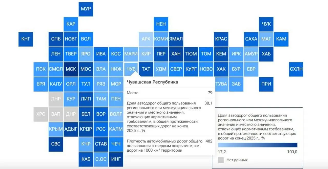 По итогам 2025 года нормативам соответствуют лишь 38,1% дорог Чувашии; республика опустилась до 79-го места в общероссийском рейтинге.