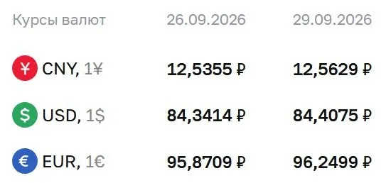 Официальный курс на вторник: доллар — 84,41 ₽, евро — 96,25 ₽, юань — 12,56 ₽; данные ЦБ о расчетах по инструментам.