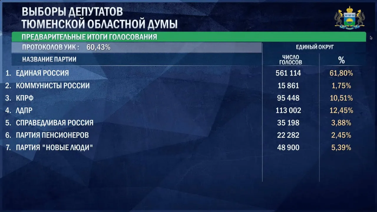 ЦИК публикует предварительные итоги голосования: лидирует «Единая Россия» с 61,8%, за ней следуют ЛДПР, КПРФ и «Новые люди»; информация об ответственности водителей и другие детали.