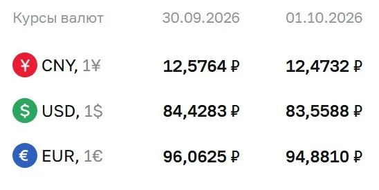 Доллар — 83,56 рубля, евро — 94,88 рубля, юань — 12,47 рубля; курс снизился впервые с конца августа.