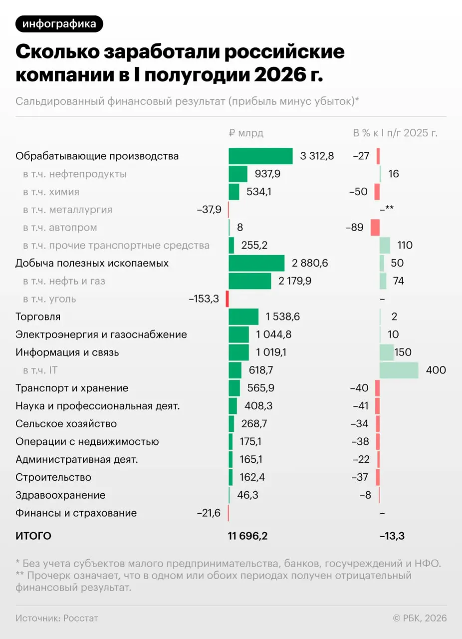 Экономика страны переживает значимые изменения: за полугодие прибыль предприятий снизилась на 13,3%, а в июне падение усилилось. Что это значит для экономики и чего ждать дальше.