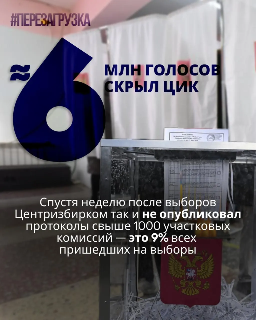 После выборов ЦИК не разместил протоколы по тысячам участковых комиссий; эксперты считают, что данные о голосовании почти 6 миллионов избирателей недоступны, что вызывает вопросы к итогам.
