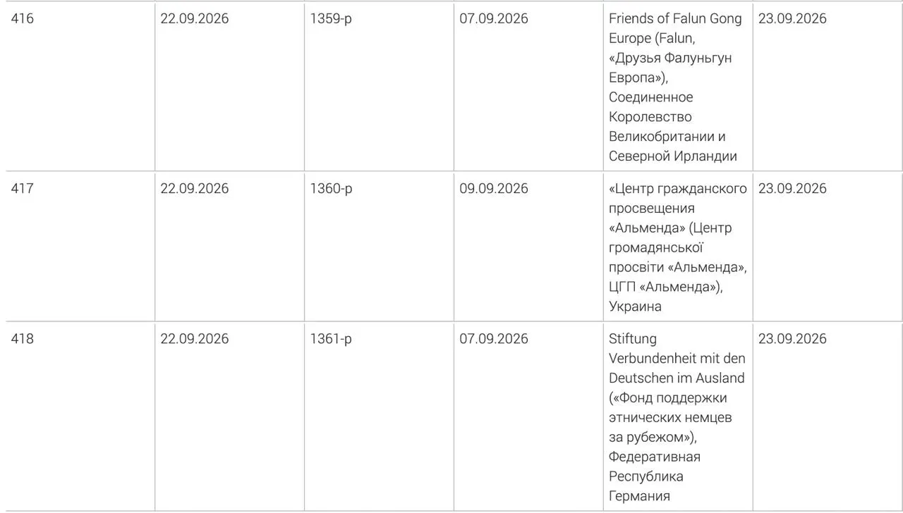 Генеральная прокуратура добавила в список нежелательных фонд поддержки немецких общин за рубежом, центр гражданского просвещения Альменда и британское объединение Friends of Falun Gong Europe; решения приняты в начале сентября.