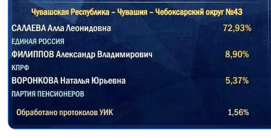 Первые подсчёты идут по участкам в сельской местности, поэтому итог может оказаться ниже начальных ожиданий власти.