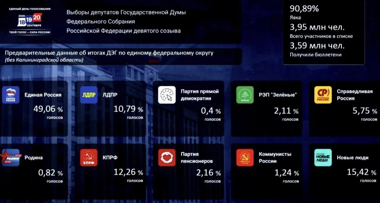 Первые итоги партийной раскладки по досрочному голосованию: Единая Россия — 49,06%, «Новые люди» — 15,42%, КПРФ — 12,26%.