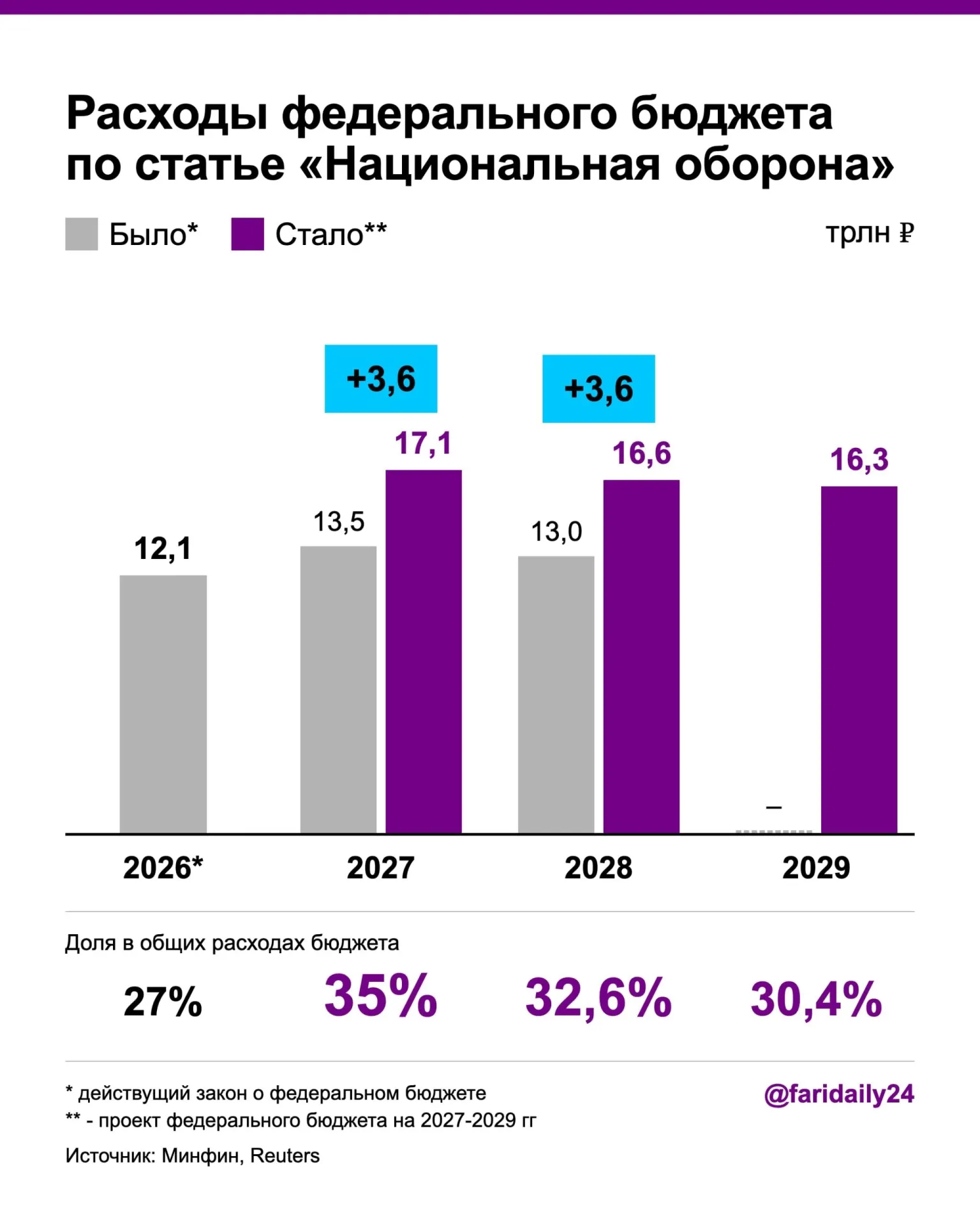 Бюджет на 2027–2028 годы предусматривает рост военных расходов, увеличение госдолга и дефицит бюджета.