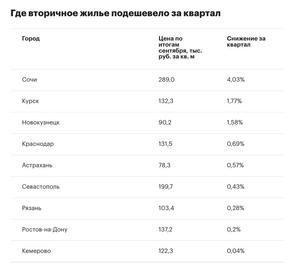 В III квартале 2026 года цены на вторичное жилье выросли в среднем на 1,6%, а число городов с падением цен увеличилось до девяти. Лидерами роста стали Санкт-Петербург, Пермь, Москва и Красноярск; падение отмечено в Краснодаре и Ростове-на-Дону.